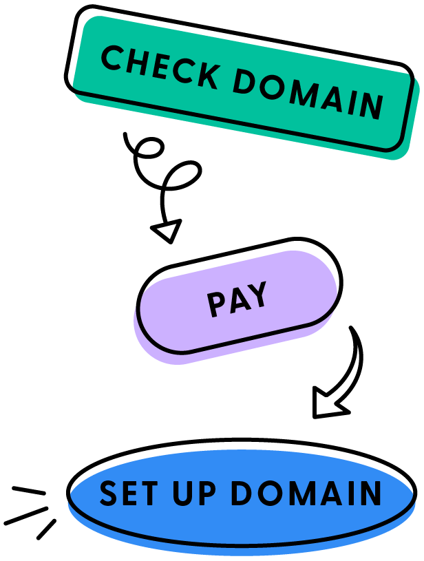 Register a domain in 3 simple steps: check the domain - pay - set up domain