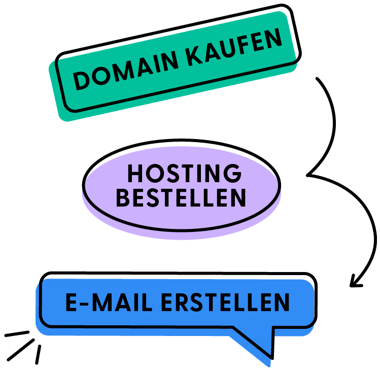 Zur professionellen E-Mail Adresse in 3 einfachen Schritten: Registrieren Sie eine Domain - bestellen sie ein E-Mail Hosting Paket - Erstellen SIe Ihre E-Mail Adresse